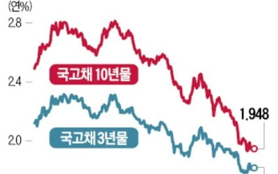 안전자산 각광…채권값 강세 이어진다