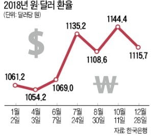 달러 1분기 고점 전망…원화 갈수록 오를 듯