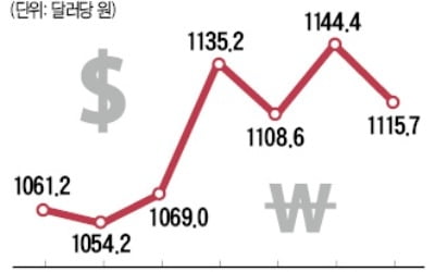 달러 1분기 고점 전망…원화 갈수록 오를 듯