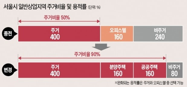 용산·마포 등 8곳, 주거비율 90%로 높여 도심 주택공급 늘린다