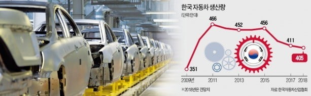 2018년 마지막 날까지…車업계 "내년 몇 대 생산할지 계획 못 세웠다"