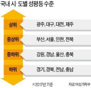 '女風당당' 지자체는 광주·대구·대전·제주