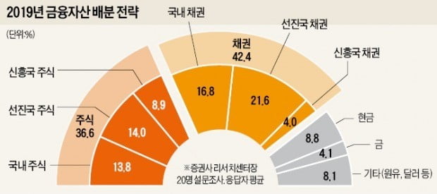 선진국·국내 채권 더 담고 서울 '알짜 분양' 노려라