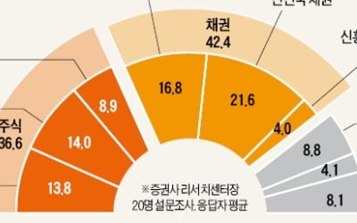 선진국·국내 채권 더 담고 서울 '알짜 분양' 노려라