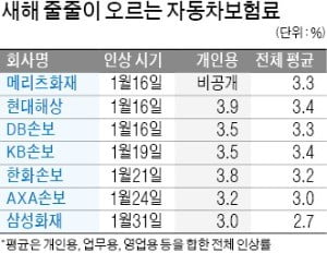 車보험료 내달 줄줄이 오른다