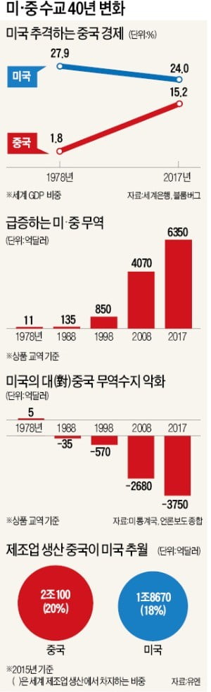 냉전→전략적 동반자→경제·안보 라이벌…美·中 패권경쟁 '新냉전'