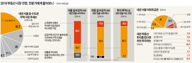 서울 실수요자 '분양권·급매물' 공략…수도권은 '과천·분당·판교' 안전