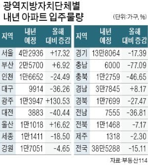 새해 전국 38만가구 '집들이'…서울 강동·송파·강남 '입주 폭탄' 예고