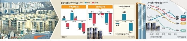 대출문턱 높아지고 규제 세지고…집값 불확실성 더 커진다