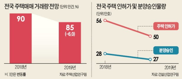 "호가 높은 기존 주택 공격적 매수할 때 아니다"…신규 분양 아파트는 여전히 유망