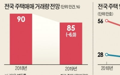 "호가 높은 기존 주택 공격적 매수할 때 아니다"…신규 분양 아파트는 여전히 유망