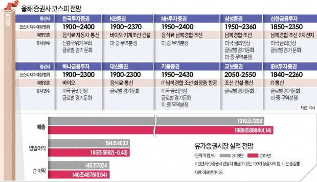 코스피 '상저하고' 전망…조선·건설·통신업종 실적개선 기대