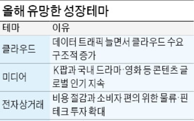 5G 보급 본격화, 헬스케어도 高성장…클라우드·엔터·자율車·바이오 '유망'