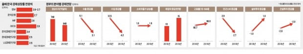 '버팀목' 수출마저 둔화 예상…2년 연속 2%대 성장 그칠 듯