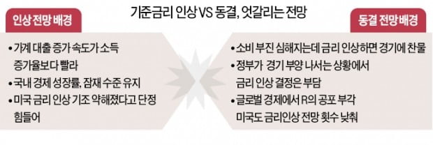 하반기 추가 인상 가능성 있지만 경기가 변수