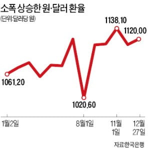 원화 강세로 전환…2분기 달러당 1100원 밑돌 듯