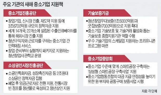 중진공, 성장성 높으면 2%대 금리로 70억 지원