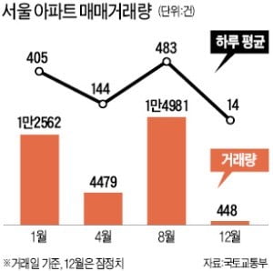 12월 서울 아파트 거래 '빙하기'…한달새 68% '뚝'