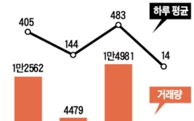 12월 서울 아파트 거래 '빙하기'…한달새 68% '뚝'