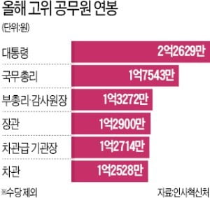 올해 문재인 대통령 연봉 2억2629만원…149만원 오른다