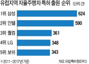 삼성·LG '자율주행차 특허' 강자