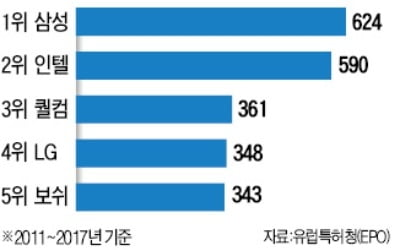 삼성·LG '자율주행차 특허' 강자