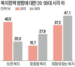 "복지확대, 미래세대에 부담 안줘야" 40%