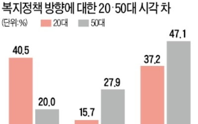 "복지확대, 미래세대에 부담 안줘야" 40%