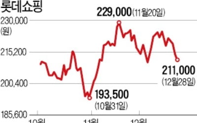 "올해 전망도 어둡다" 유통株 비실