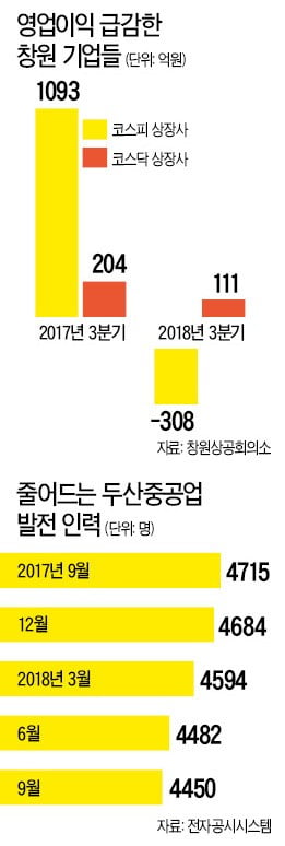 탈원전 1년 만에 '쑥대밭' 된 창원…일감도 사람도 떠났다