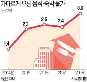 작년 음식·숙박물가 7년來 최대폭 올라