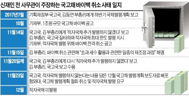 2017년 11월, 1兆 국고채 조기상환 하루前 전격취소…무슨 일이