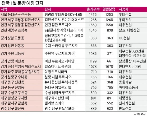 새해 1월부터 분양 대전…청량리·북위례·고등지구 알짜 쏟아진다