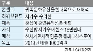 LG생활건강 올해 특명…"수한방, 제2의 후로 키워라"