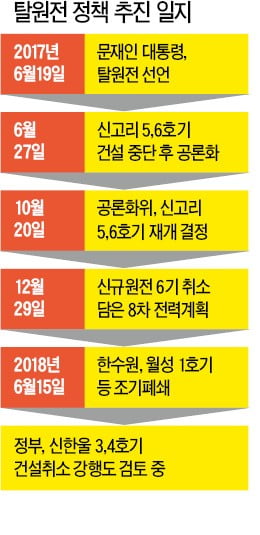 탈원전 1년 만에 '쑥대밭' 된 창원…일감도 사람도 떠났다