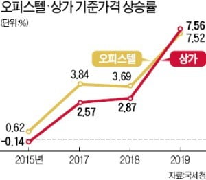 롯데월드타워, 최고가 오피스텔 등극…청담동 신화 깼다