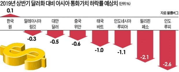 "상반기 아시아 신흥국 금융 불안 커질 것"