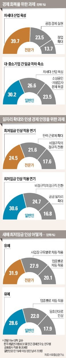 경제 살리려면 "차세대 산업 육성" "대기업·中企 임금격차 축소"