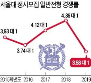 서울대 정시 일반전형 경쟁률 '불수능' 여파로 15년 만에 최저