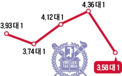 서울대 정시 일반전형 경쟁률 '불수능' 여파로 15년 만에 최저