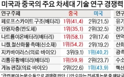 中 '첨단 연구' 美 추월…30개 기술 중 23개 1위