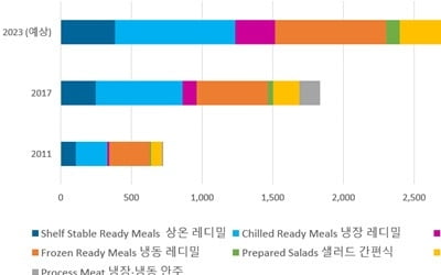 유로모니터 “HMR 시장 성장 키워드는 '건강'과 '다양한 취향'”