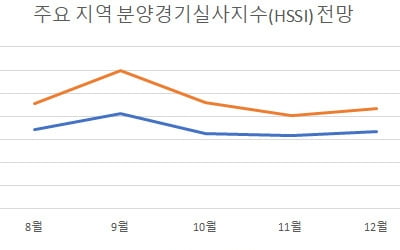 분양시장 체감경기 '싸늘'…"연말연초 몰린 물량 유의해야"