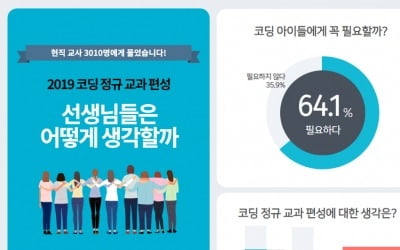 내년부터 코딩 교육 의무화인데…초등교사 10명 중 7명 "연수 미비"