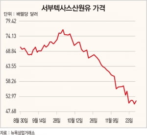 국제 유가, 미국 원유 재고 증가 소식에 '급락'