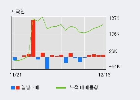 [한경로보뉴스] '페이퍼코리아' 10% 이상 상승, 외국인, 기관 각각 4일, 4일 연속 순매수