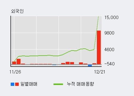 [한경로보뉴스] 'CJ우' 5% 이상 상승, 전일 외국인 대량 순매수