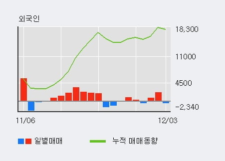 [한경로보뉴스] '대한방직' 10% 이상 상승, 기관 9일 연속 순매수(2.1만주)