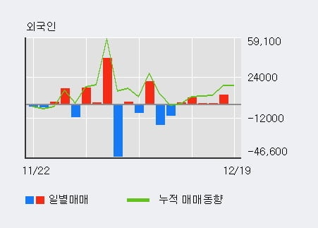 [한경로보뉴스] '조비' 5% 이상 상승, 외국인, 기관 각각 3일, 6일 연속 순매수