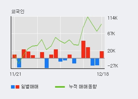 [한경로보뉴스] '동국실업' 5% 이상 상승, 기관 4일 연속 순매수(2,081주)